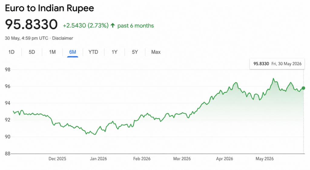 EUR to INR Rate