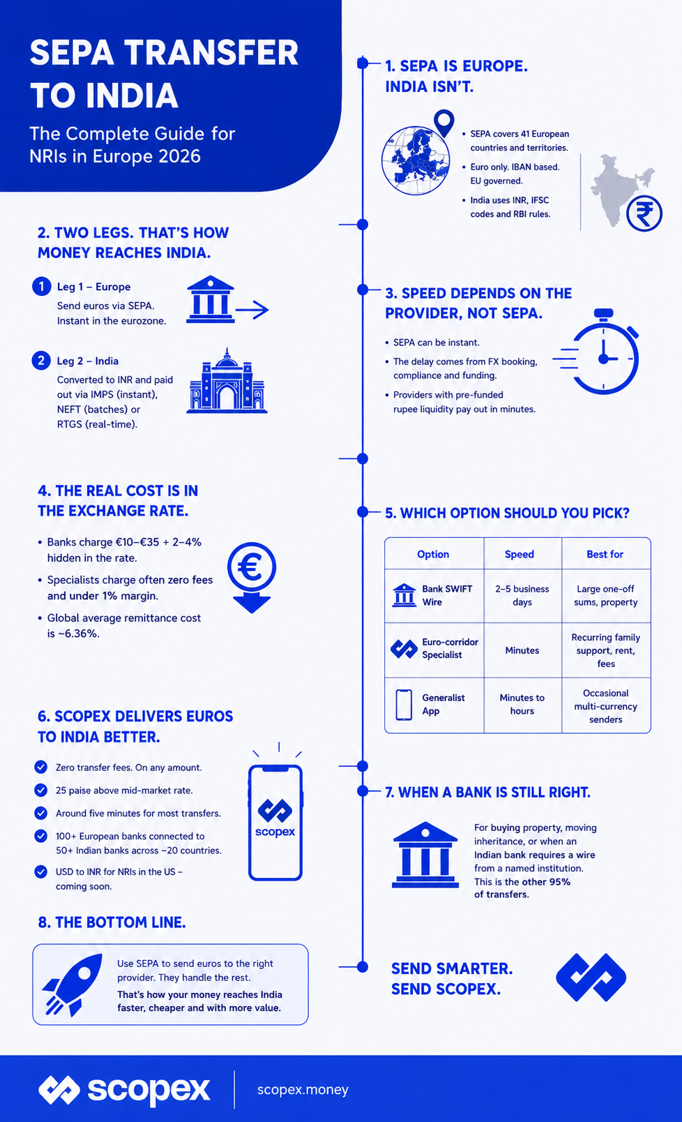 SEPA transfer